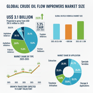 U.S. Crude Oil Flow Improvers Market
