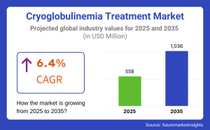 Cryoglobulinemia Treatment Market