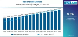 Decanediol Market