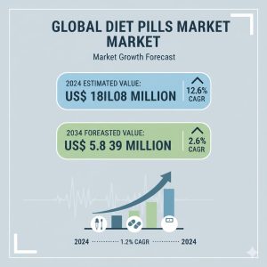 Diet Pills Market Study b