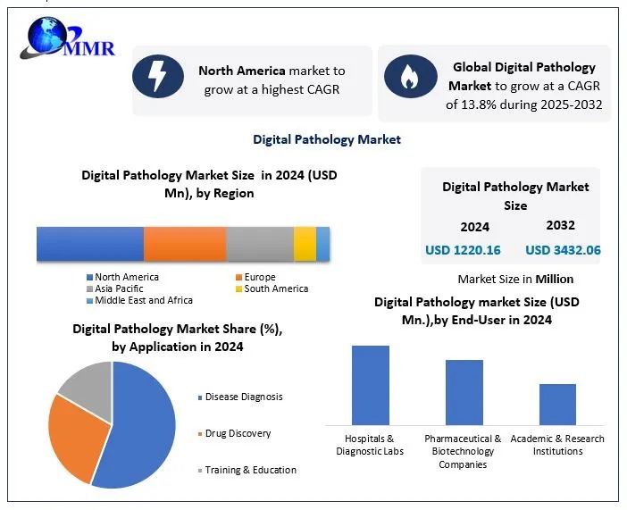 Digital Pathology Market to Reach USD 3432.06 Million by 2032 Driven by ...