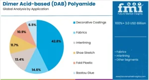 Dimer Acid-based (DAB) Polyamide Resin Market