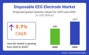 Disposable EEG Electrode Market
