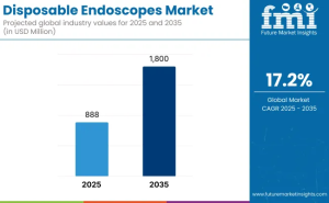 Disposable Endoscopes Market