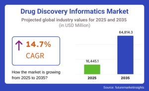 Drug Discovery Informatics Market