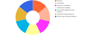 Education 4.0 Market