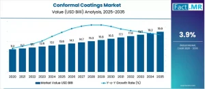 Electronic Conformal Coatings Market