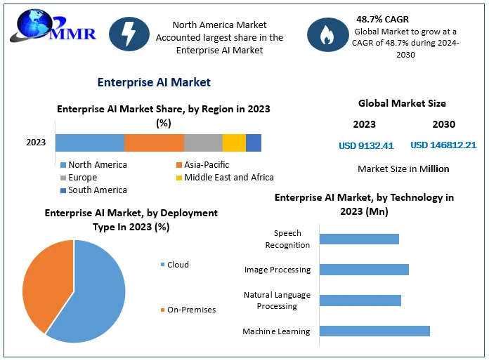 Enterprise AI Market to Surge from USD 9.13 Bn in 2023 at 48.7% CAGR ...