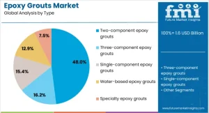 Epoxy Grouts Market