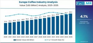 Europe Coffee Industry