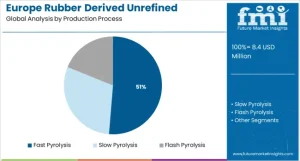 Europe Rubber Derived Unrefined Pyrolysis Oil Market