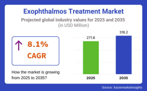 Exophthalmos Treatment Market