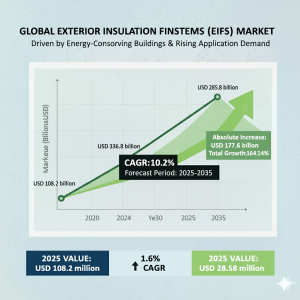 Exterior Insulation and Finish Systems Market