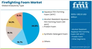 Firefighting Foam Market
