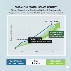Fish Protein Isolate Market