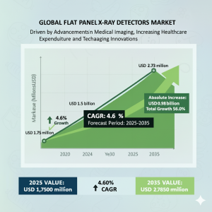 Flat Panel X-Ray Detectors Market
