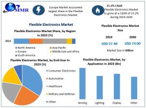Flexible Electronics Market