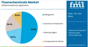 Fluorochemicals Market