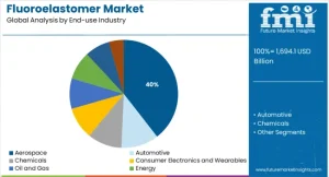 Fluoroelastomer Market
