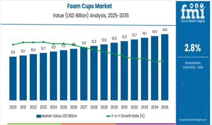 Foam Cups Market