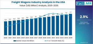 Freight Wagons Industry Analysis in the USA