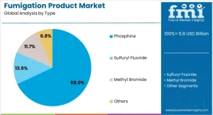 Fumigation Product Market