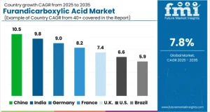 Furandicarboxylic Acid Market