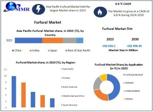 Furfural Market
