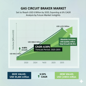 Gas Circuit Breaker Market