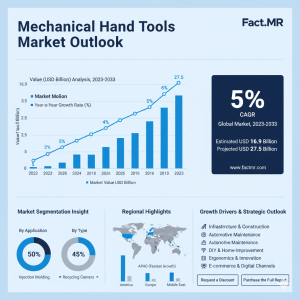 Mechanical Hand Tools Market
