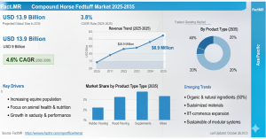 Compound Horse Feedstuff Market