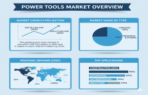 Power Tools Market