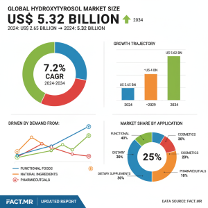 Hydroxytyrosol Market