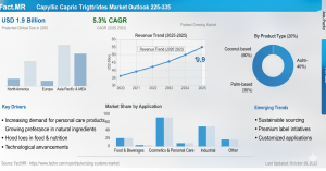Caprylic Capric Triglycerides Market
