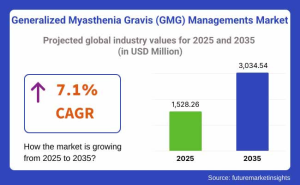 Generalized Myasthenia Gravis (GMG) Managements Market