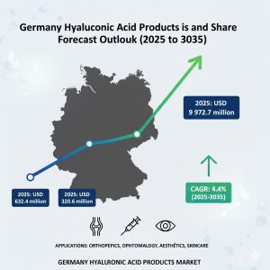 Germany Hyaluronic Acid Products Market