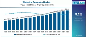 Global Dielectric Ceramics Market