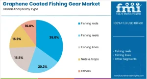 Graphene Coated Fishing Gear Market