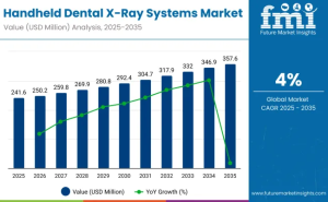 Handheld Dental X-Ray Systems Market