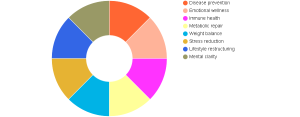 Healthy Living Retreats Market