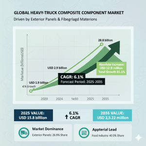U.S. Heavy-Truck Composite Component Market