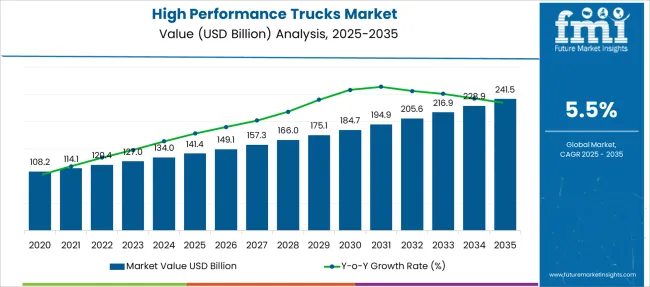 U.S. High Performance Trucks Market Forecast 2025–2035: Trends and ...