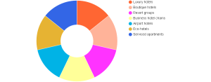 Hotel digital marketing services Market
