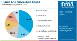 Humic and Fulvic Acid Based Biostimulants Market