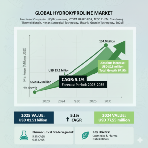 U.S. Hydroxyproline Market