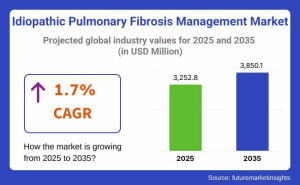 Idiopathic Pulmonary Fibrosis Management Market