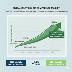 Industrial Air Compressor Market
