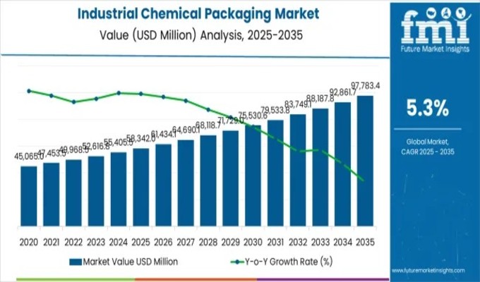 Industrial Chemical Packaging Market Set to Reach USD 97.78 Bn by 2035 ...