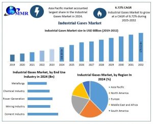 Industrial Gases Market