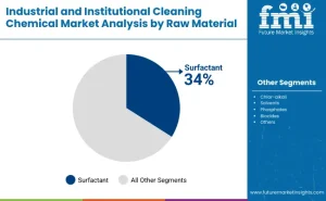 Industrial and Institutional Cleaning Chemical Market